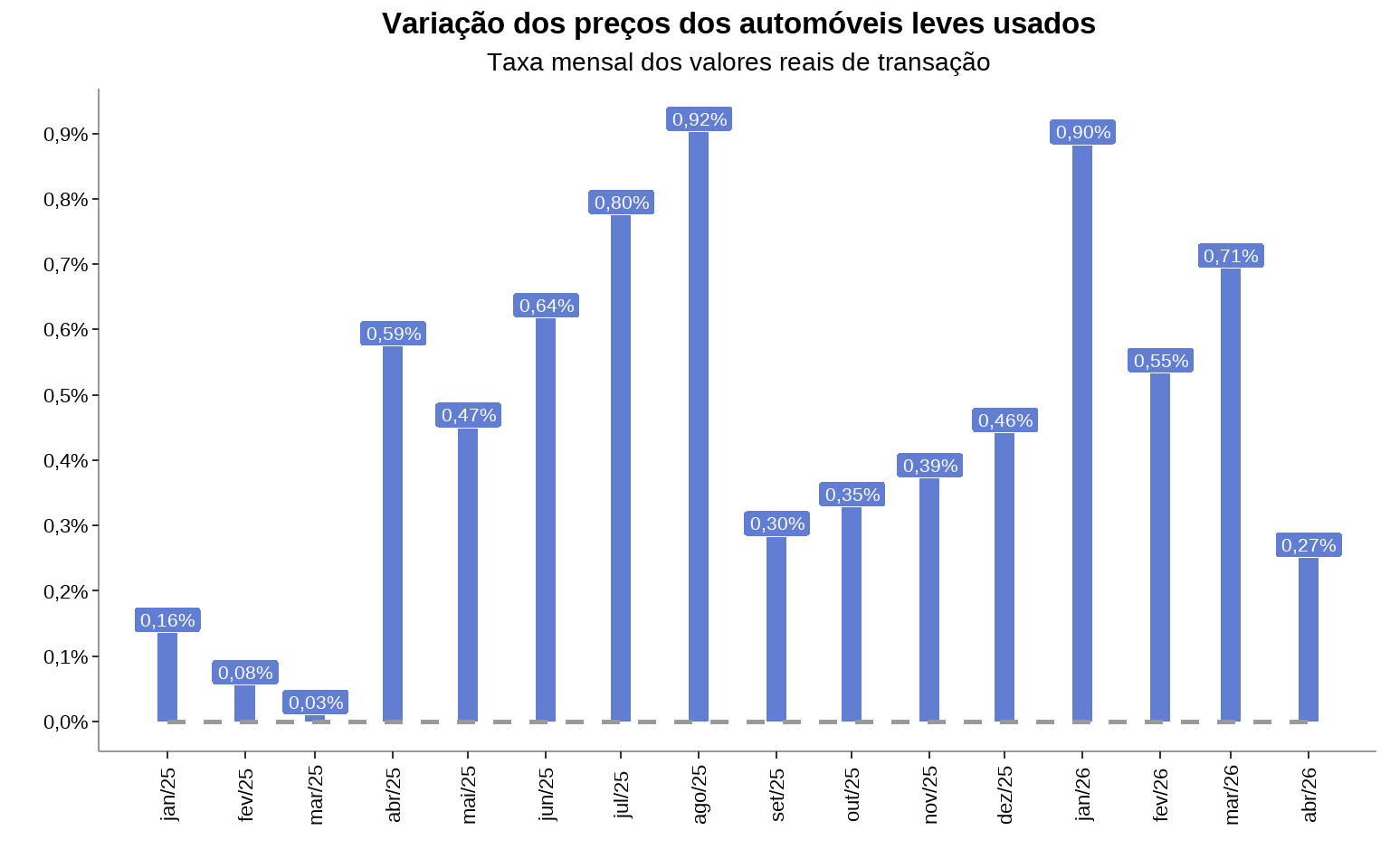 Gráfico de barras com variação mensal dos preços de automóveis leves usados de jan/25 a abr/26, mostrando +0,27% em abril/26