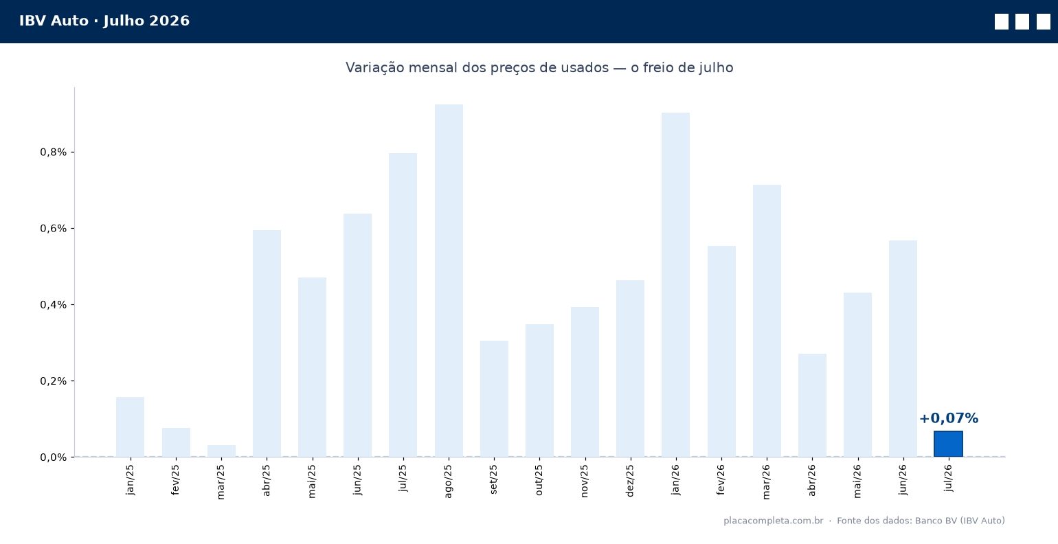 Gráfico de barras com a variação mensal do IBV Auto de jan/25 a jul/26, destacando o freio de julho em +0,07%