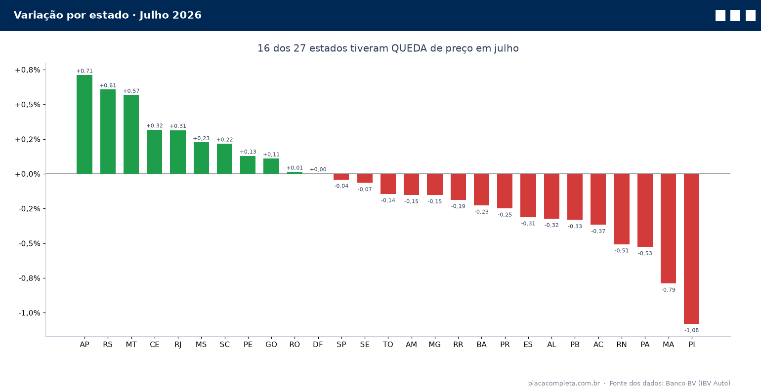 Gráfico de barras da variação mensal por estado em julho de 2026, com 16 estados no vermelho, Amapá no topo (+0,71%) e Piauí no fundo (-1,08%)
